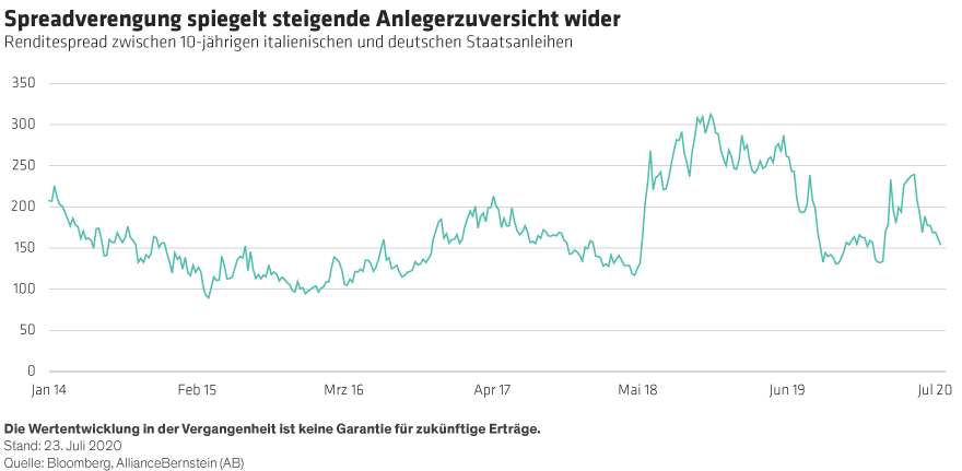 Narrowing Spread Reflects Greater Investor Confidence