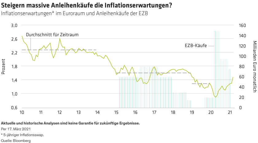Inflation expectations have risen following increases in purchases
