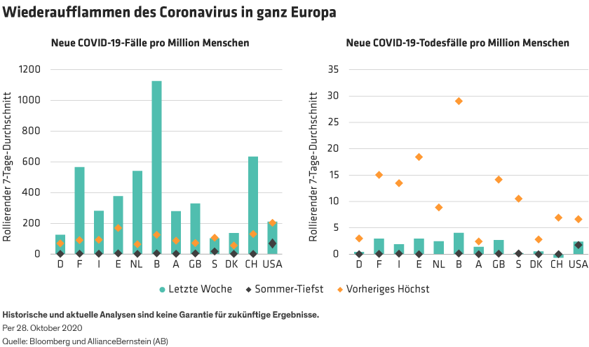 Bar chart with categories for Europe and the USA, showing new COVID-19 cases and deaths per million as of October 2020.