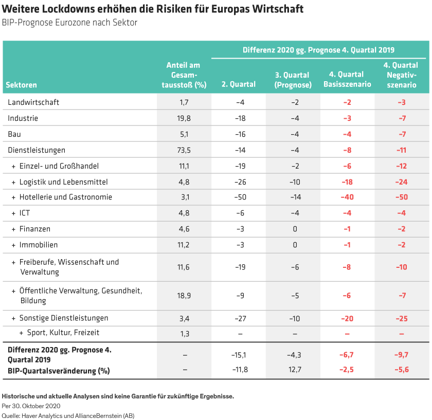 Our downside scenario for 4Q 2020 factors in widespread lockdowns and forecasts a GDP shortfall 3% bigger than our base case.