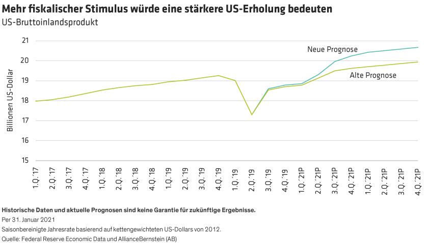 A chart showing the forecast growth of US gross domestic product quarterly under an old estimate and a new, higher, one.