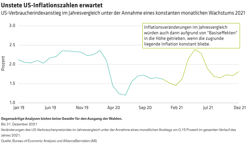 A chart showing expected fluctuations in US year-over-year core inflation during 2021 if prices grow modestly and steadily each month.
