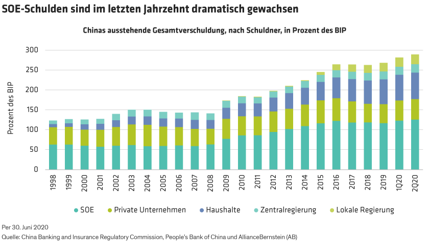 Stacked bars show the growth of each major sector of China’s bond market from 1999 through midyear 2020.