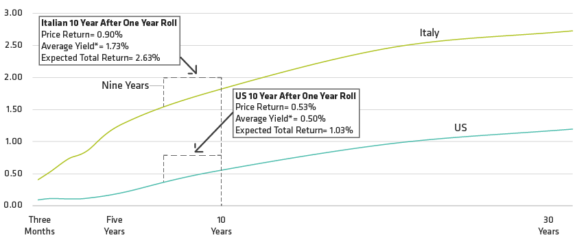 Italian and US yield curves are used to compare similar trades in which an investor holds a 10-year bond for one year. 
