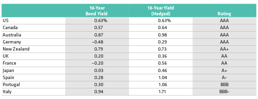 Compares 10-year government bond yields, hedged 10-year bond yields and credit ratings between the US and 10 other countries.