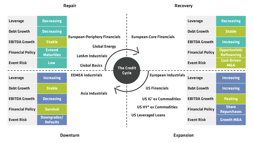 Stages of Credit Cycle Vary by Sector