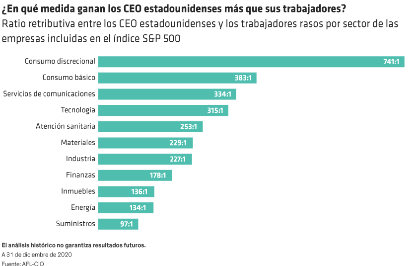 Bar chart with sectors on the X-axis and CEO-to-worker pay ratio on the Y-axis, visualizing pay ratios across different U.S. industry sectors.