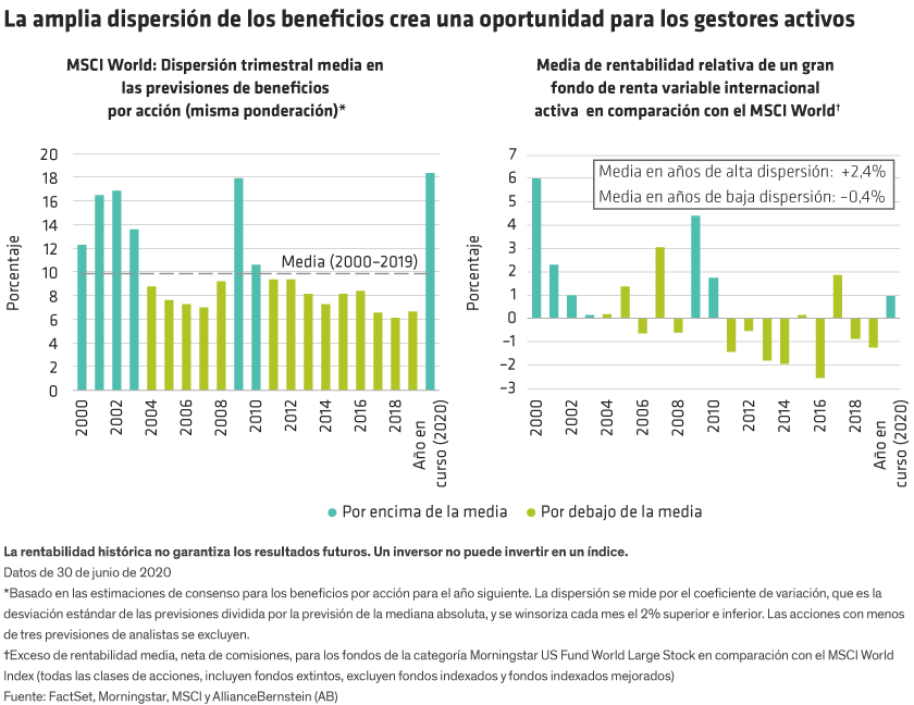 Gráfico que muestra la dispersión de beneficios por acción entre fondos de renta variable internacional entre 2000 y 2020.