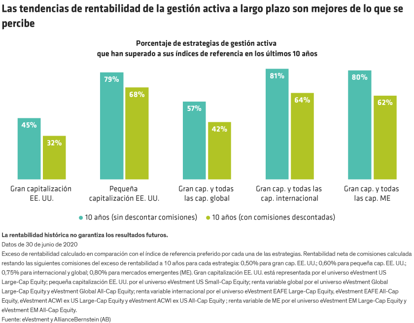 Bar graph with regions and market sizes on the X-axis and percent of active strategies beating benchmarks on the Y-axis, showing comparisons over 5- and 10-year periods.
