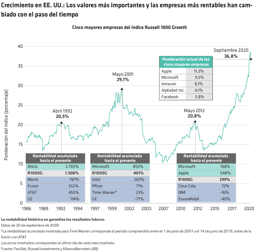 The proportion of the five largest companies in the Russell 1000 Growth Index are shown from 1986 through 2020.