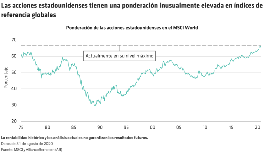 The weight of US stocks in the MSCI World Index is shown from 1975 through August 2020.