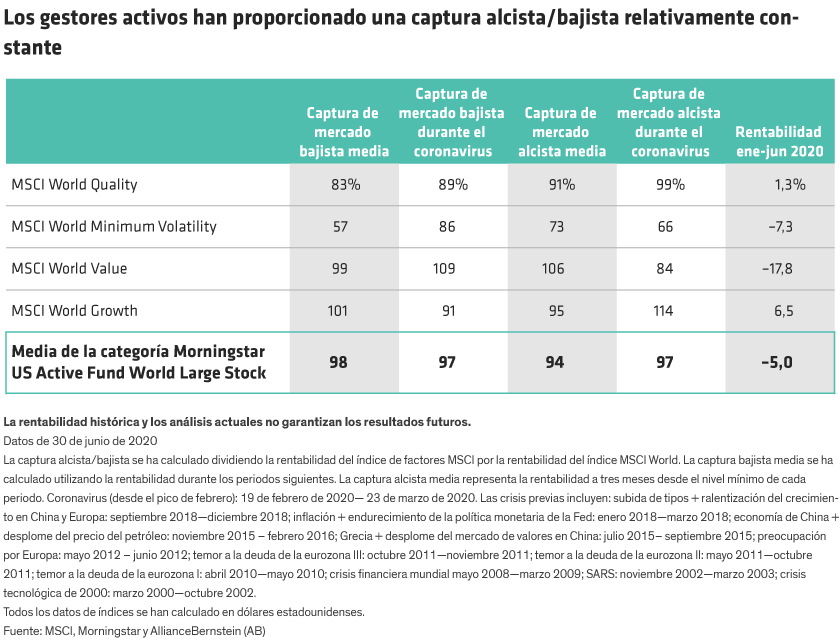 Table showing the upside/downside capture of four passive equity indices and active US equity portfolios during the COVID-19 crash and rebound, and compared to 10 previous crises.