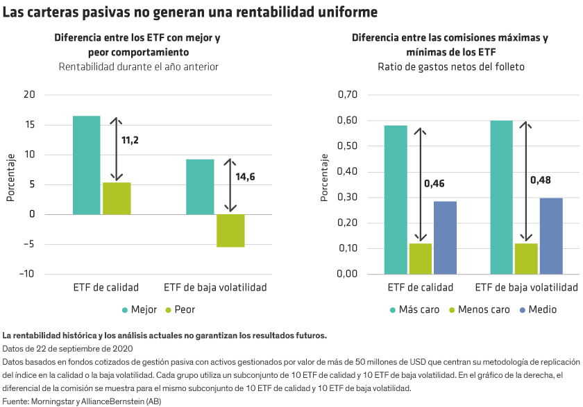 Performance and fee differentials are shown for a range of quality and low-volatility passive portfolios.