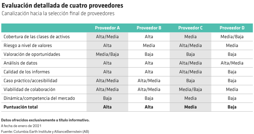 Table ranking four climate change model providers, based on performance in eight categories from high to medium to low.