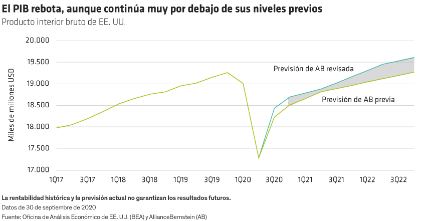 Gráfico de líneas del PIB de EE. UU. con proyecciones originales y revisadas; ejes de tiempo y valor del PIB.