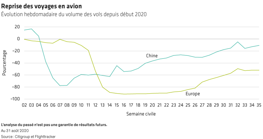 Line graph with time on the X-axis and flight volume on the Y-axis, comparing weekly flight volumes in China and Europe.
