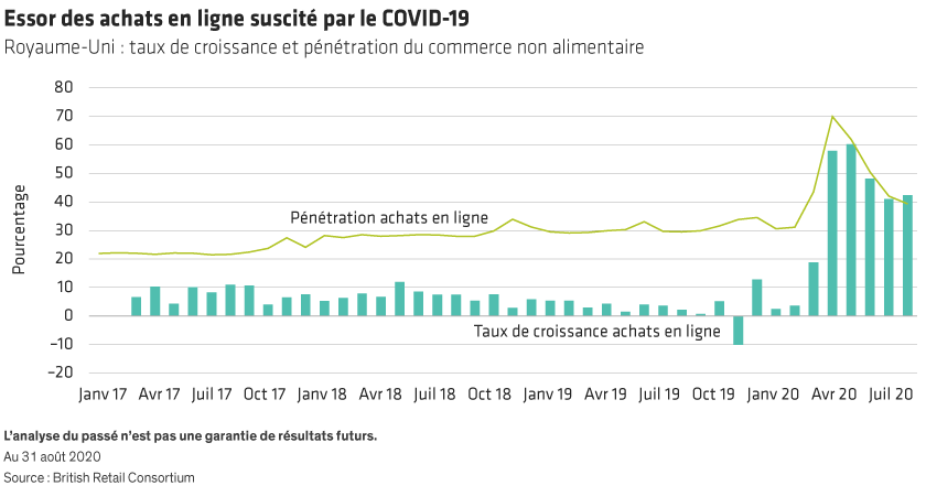Line graph with time from Jan 2017 to Aug 2020 on the X-axis and percentages on the Y-axis, showing UK online shopping growth and penetration rates.
