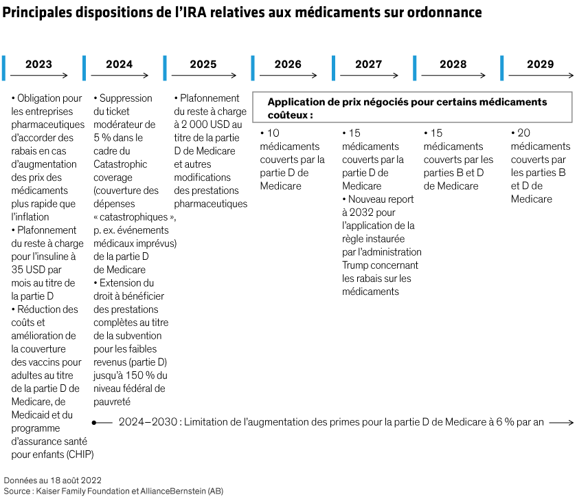 From price caps and rebates to Medicare subsidies, mandates under the new law will roll out over the next seven years.