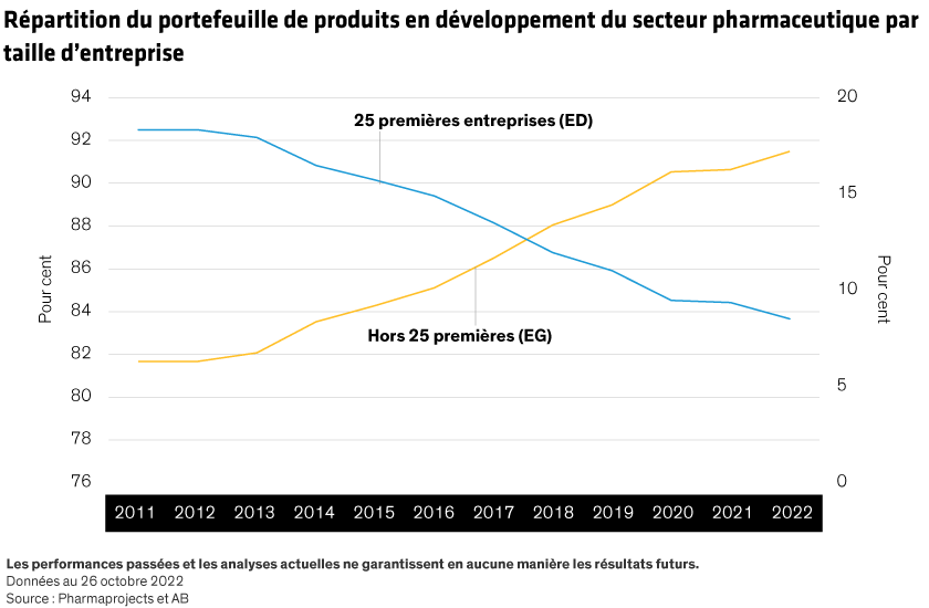 About 92% of all new drugs are produced by companies outside the top 25 based on market cap, a 10% jump in a decade.