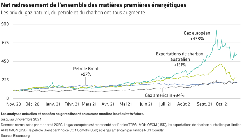 Line graph with time (Jan 2020–Oct 2021) on X-axis and prices on Y-axis, showing gas, oil, and coal price lines.