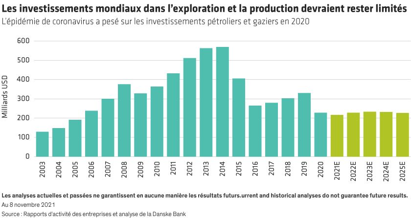 Bar chart displaying oil and gas investment globally, 2004–2025, with years on X-axis and investment amount on Y-axis.