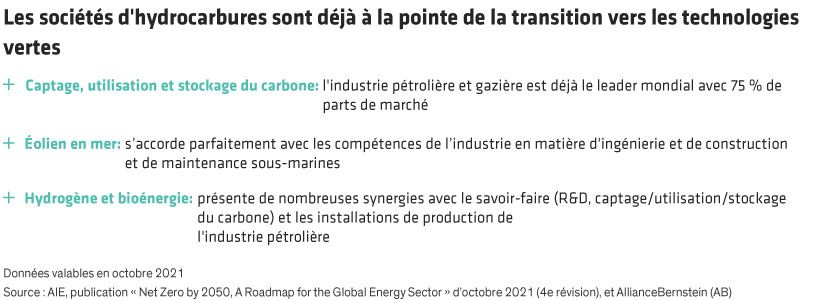 Infographic in French listing three green technologies: carbon storage, offshore wind, and hydrogen/biogas.