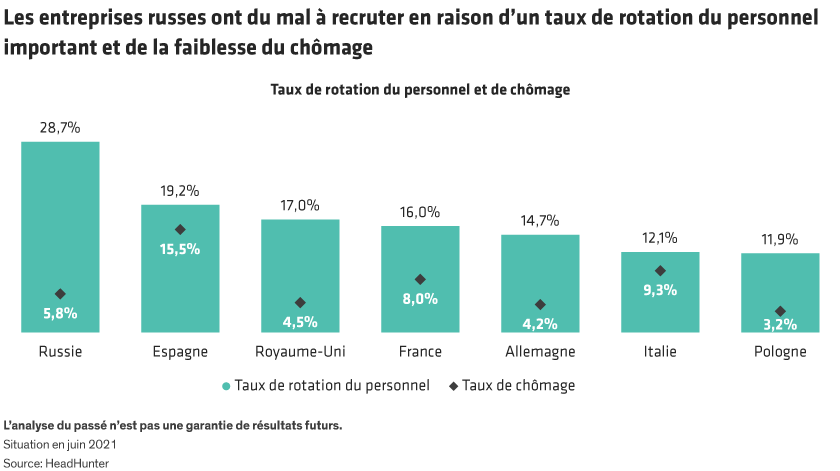 Relative to 6 other countries, Russia has high turnover, 28.7%, and low unemployment, 5.8%.
