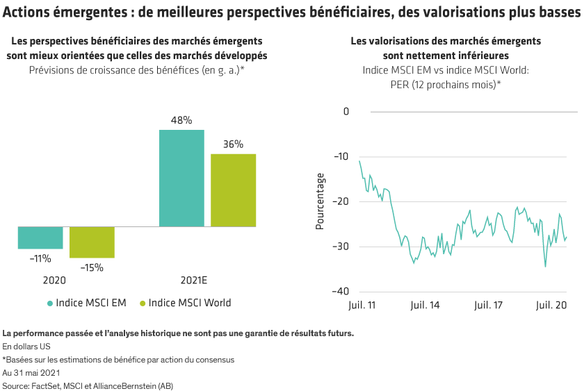 MSCI EM earnings are growing 48% versus 36% for MSCI World, but EM trades at a 30% discount.