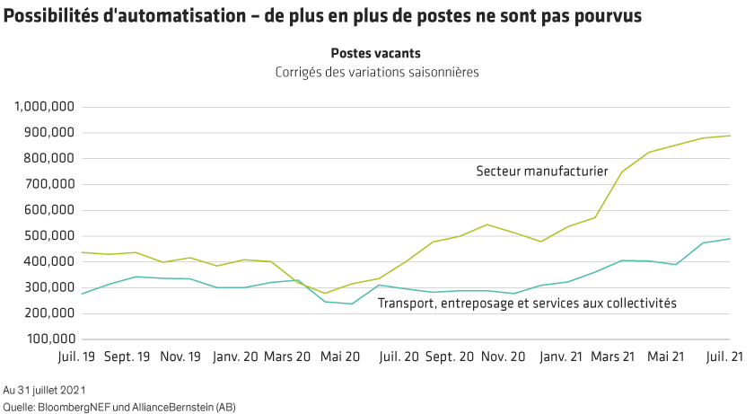 Line graph with time (July 2018 to May 2021) on the X-axis and number of unfilled job positions on the Y-axis, showing data for manufacturing and transport sectors in Canada.