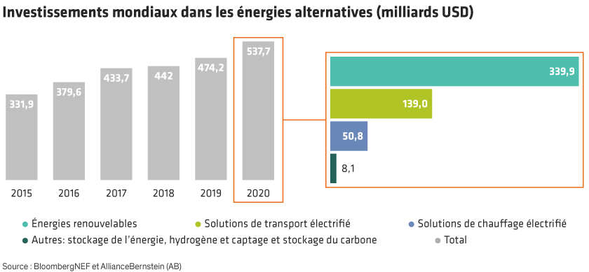 Bar chart showing alternative energy investment globally from 2015-2020, with years on X-axis and investment amounts on Y-axis.
