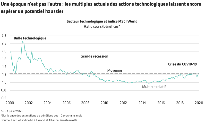 Graphique en courbes montrant le ratio cours/bénéfices du secteur technologique et de l'indice MSCI World, avec le temps (2000 Ã  2020) sur l'axe des abscisses et le ratio sur l'axe des ordonnées.