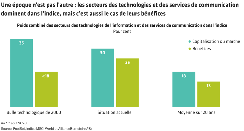 Bar chart showing tech sector capitalization and profits, with bars grouped by time periods; axes label time and percentage.