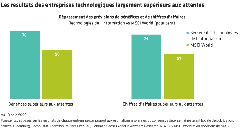 Bar chart with tech sector and MSCI World as categories, comparing performance on exceeding earnings and revenue expectations.