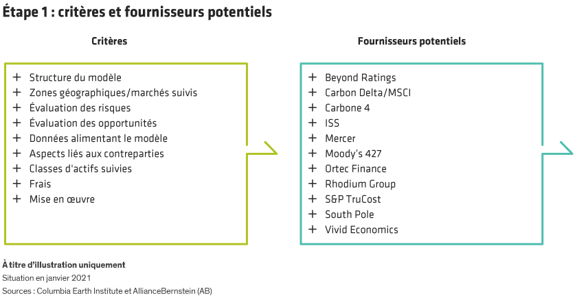 A chart listing climate criteria and potential data providers for climate risk assessment by financial institutions.