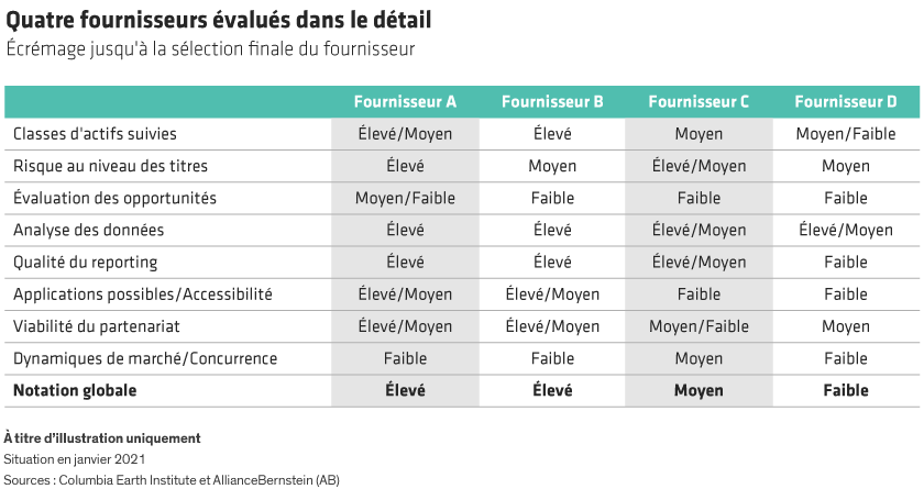Comparison table of four suppliers, rated across multiple criteria such as risk, data, and quality.