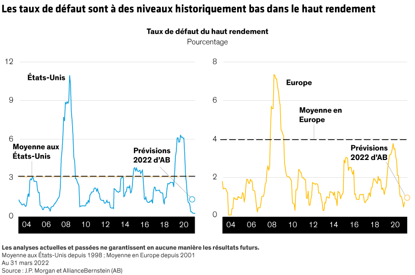 Line graphs comparing high-yield default rates in the US and Europe from 2000 to 2022, with a forecast line for 2022. X-axis: years; Y-axis: default rate percentage.