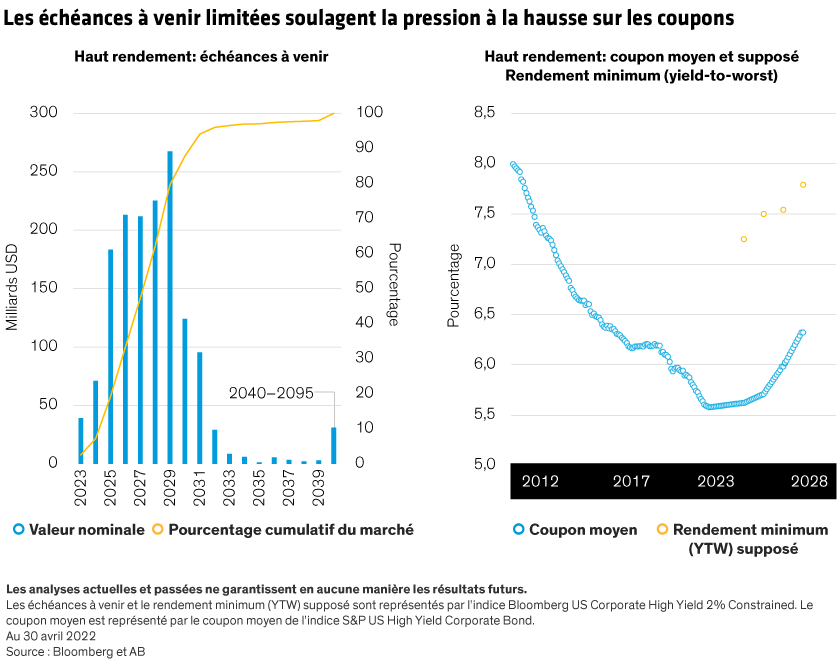 Bar and line charts with time on the X-axes showing high-yield bond maturities and yields between 2021–2050.