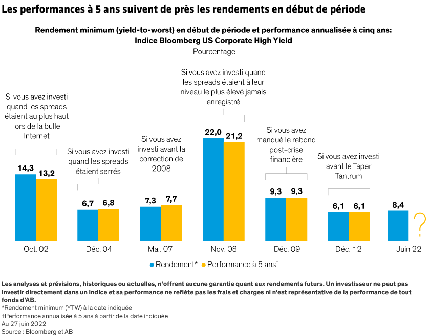 Bar chart with years from 1998 to 2022 on the X-axis showing US corporate high yield bond 5-year and minimum returns on the Y-axis.