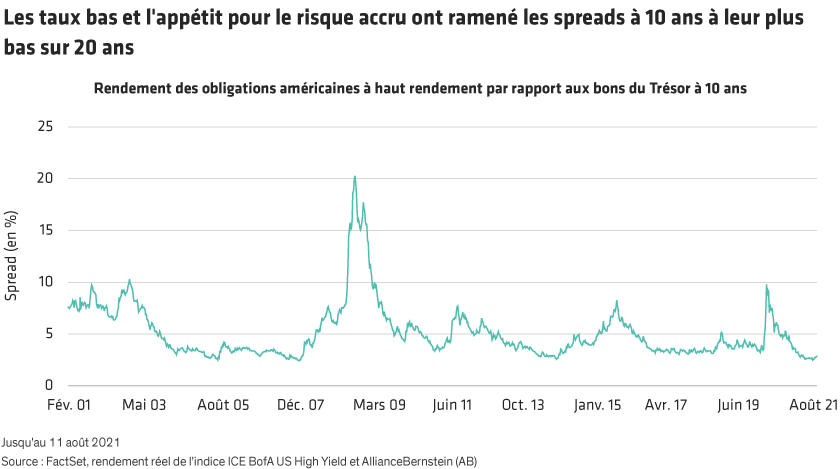 Line chart with time on the X-axis (Feb 2001 to Aug 2021) and high yield bond spreads versus Treasury on the Y-axis, comparing U.S. high yield bond spreads to Treasuries.