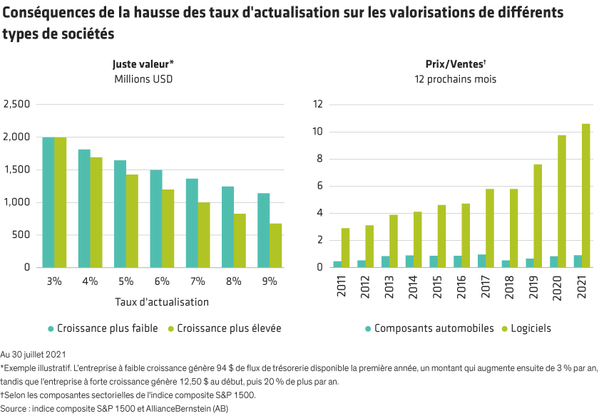 Bar chart with time on the X-axis (2011-2021 and various rates) and valuation impacts/revenue ratios on the Y-axis, comparing auto parts and software categories.