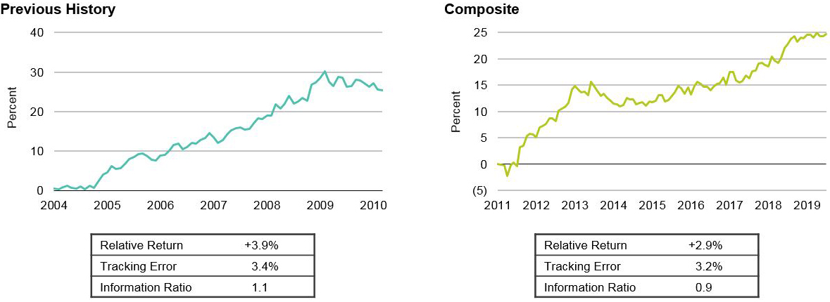 A Long History of Delivering consistent Outperformances for Clients