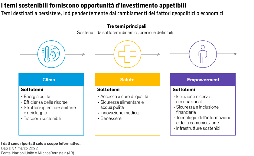 Diagram showing climate, health, and empowerment connected in a flow with empty description boxes below each icon.