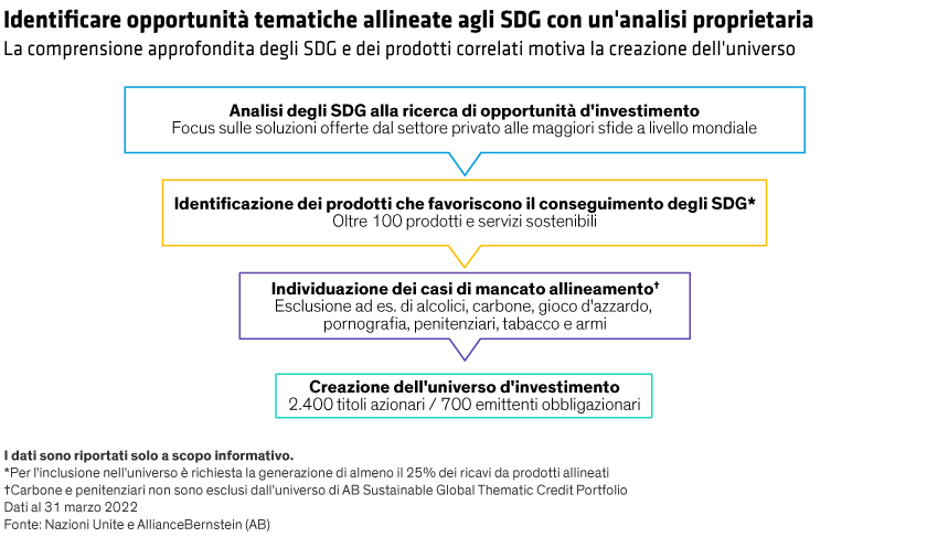 Four horizontal, outlined rectangles in blue, yellow, and teal, each pointing to the one below on a black background.