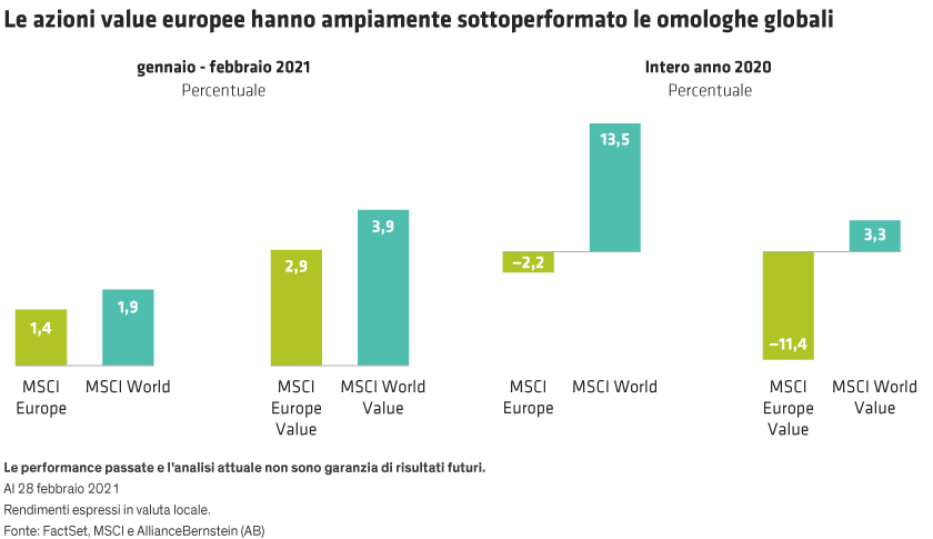 Bar chart with time periods labeled 2021 and 2020 on the X-axis, performance metrics on the Y-axis, comparing MSCI Europe Value vs. MSCI Europe and MSCI World Value vs. MSCI World.