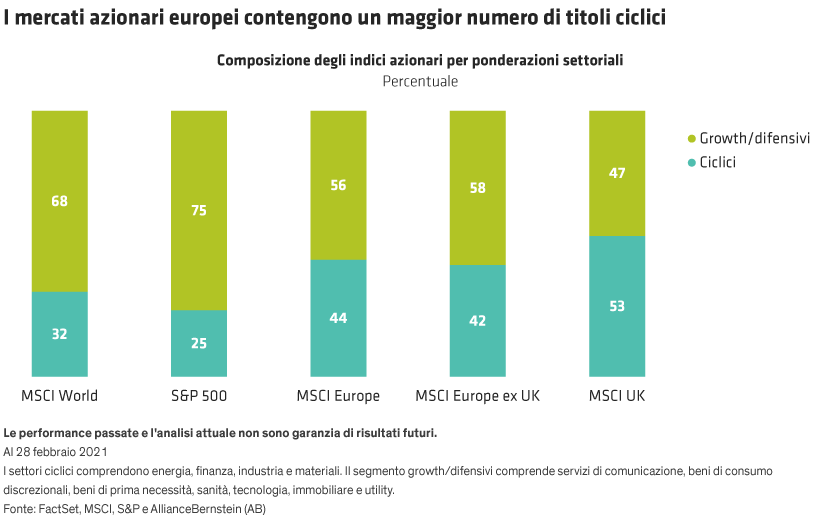 Bar chart comparing the share of cyclical vs. growth/defensive stocks in global and European equity indices.