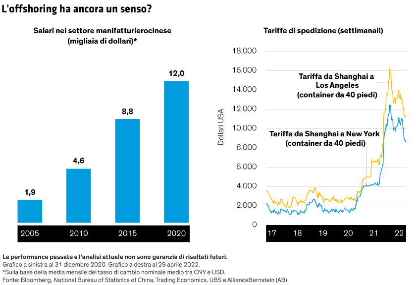 Bar chart (2005-2020) and line graph (2017-2022) showing economic or financial data trends.