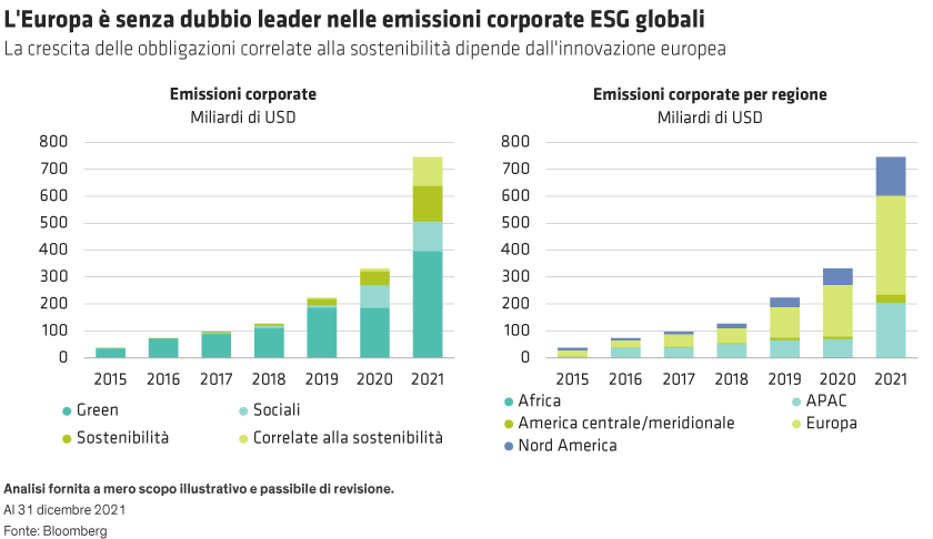 Grafico a barre delle emissioni corporate ESG globali per tipologia e per regione dal 2015 al 2021.