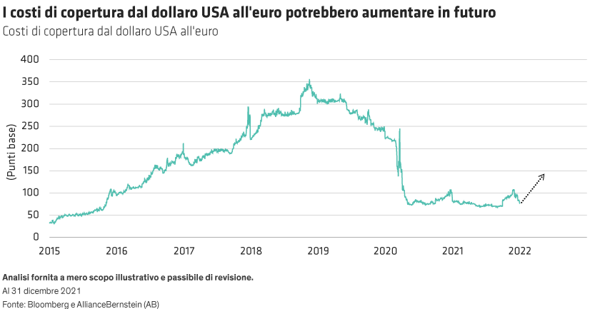 Line graph with time (2015 to 2022) on the X-axis and US dollar to euro hedging costs on the Y-axis.