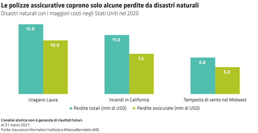 Bar chart showing total and insured losses (in USD billions) from US natural disasters in 2020: Laura, CA fires, Midwest storm.