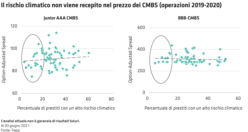 Two scatterplots show no clear link between climate risk and spreads for AAA and BBB CMBS from 2019-2020.